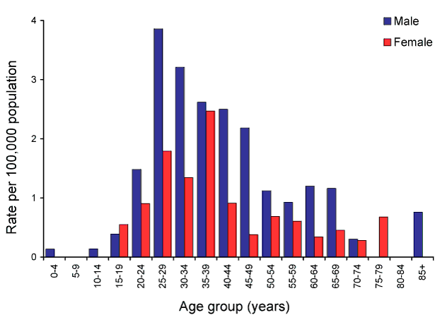Figure 5:  Notification rate for newly acquired hepatitis B, Australia, 2009, by age group and sex