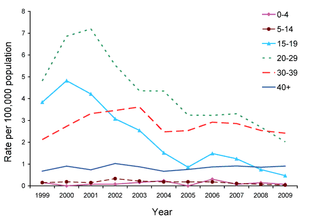 Figure 6:  Notification rate for newly acquired hepatitis B, Australia, 1999 to 2009, by age group and year