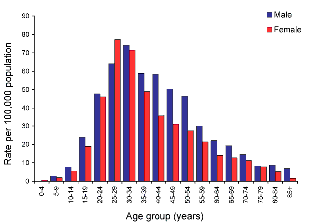 Figure 7:  Notification rate for unspecified hepatitis B, Australia, 2009, by age group and sex
