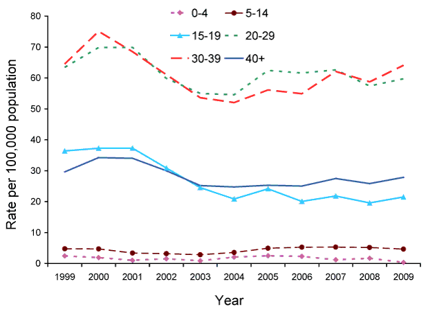 Figure 8:  Notification rate for unspecified hepatitis B, Australia, 1999 to 2009, by age group and year