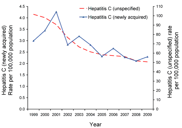 Figure 9:  Notification rate for newly acquired hepatitis C and unspecified hepatitis C, Australia, 1999 to 2009, by year