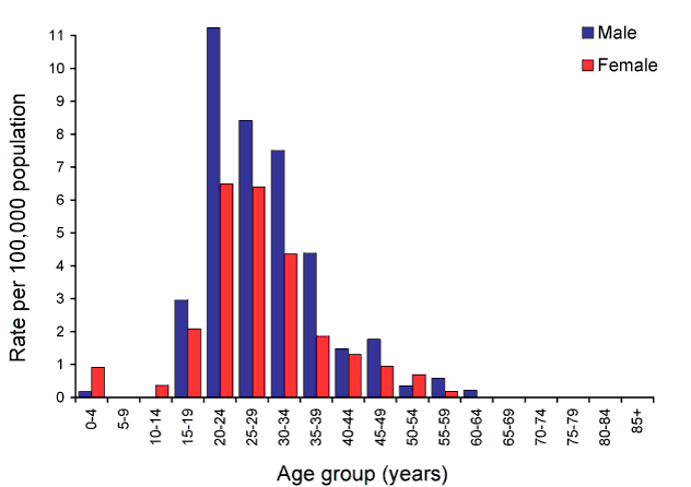 Figure 10:  Notification rate for newly acquired hepatitis C, Australia, 2009, by age group and sex