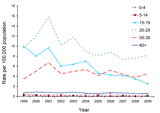 Figure 11:  Notification rate for newly acquired hepatitis C, Australia, 1999 to 2009, by age group and year