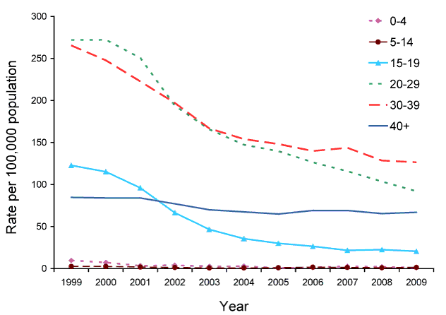 Figure 13:  Notification rate for unspecified hepatitis C, Australia, 1999 to 2009, by age group and year