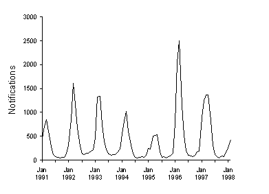 Figure 3. Notifications of Ross River virus infection, 1991 to 1998, by month of onset