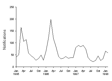 Figure 4. Notifications of Barmah Forest virus infection, 1995 to 1998, by month of onset