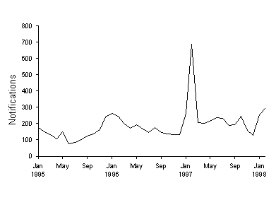 Figure 7. Notifications of hepatitis A, 1995 to 1998, by month of onset