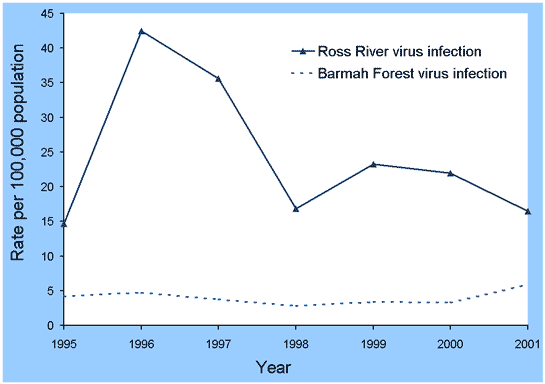 Figure 48. Trends in notification rates of Barmah Forest virus infection and Ross River virus infection, Australia, 1995 to 2001, by year of onset