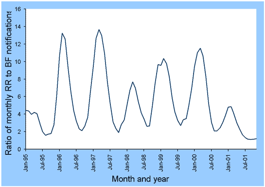 Figure 49. Trends in ratio of Ross River virus infection to Barmah Forest virus infection notification, Australia, 1995 to 2001, by month of onset