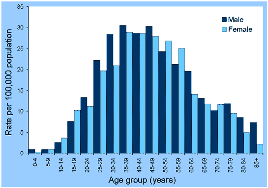 Figure 51. Notification rates of Ross River virus infection, Australia, 2001, by age group and sex