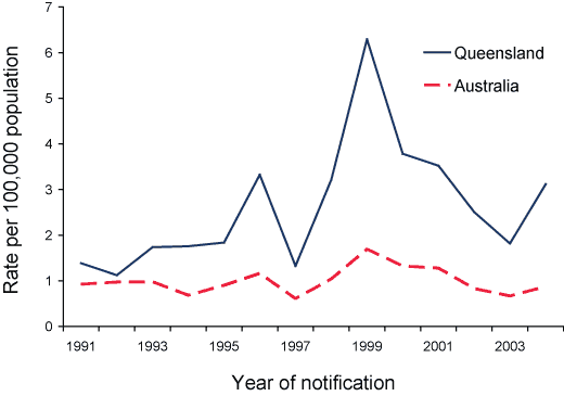 Figure 57. Trends in notification rates of leptospirosis, Australia and Queensland, 1991 to 2004
