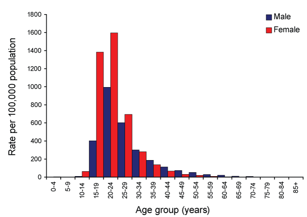 Figure 20:  Notification rate for chlamydial infection, Australia, 2007, by age group and sex