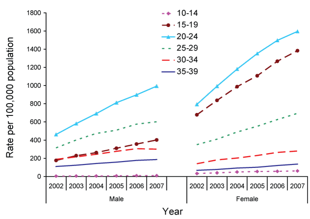 Figure 21:  Trends in notification rates of chlamydial infection in persons aged 10-39 years, Australia, 2002 to 2007, by age group and sex