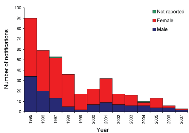 Figure 22:  Notifications of donovanosis, Australia, 1995 to 2007, by sex