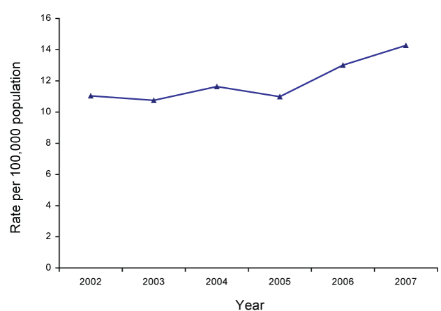 Figure 25:  Notification rate for syphilis infection (all categories), Australia, 2002 to 2007
