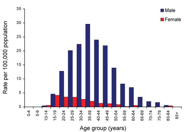 Figure 26:  Notification rate for infectious syphilis (less than 2 years duration), Australia, 2007, by age group and sex