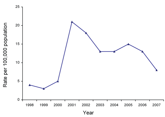 Figure 30:  Trends in notifications of congenital syphilis, Australia, 1998 to 2007