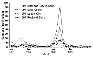 Figure. Cryptosporidium notifications, Queensland 1997-1998, by Local Government Area and month