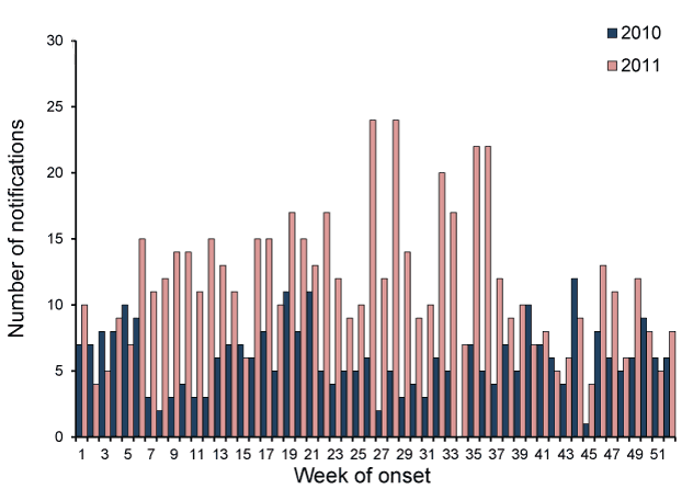 Bar chart showing Townsville District health service districts Campylobacter counts, 2010 and 2011, by week. See appendix for data table