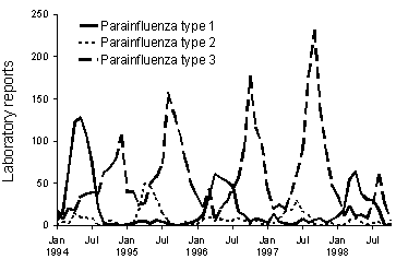 Figure 2. Laboratory reports of Parainfluenza virus type 1,2 and 3, 1994 to 1998, by month of specimen collection
