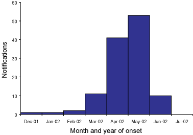 Figure 51. Epidemic curve for outbreak of Ross River virus infection, Tasmania, 2002