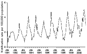 Figure 6. Notification rate of invasive meningococcal disease, Australia, 1 January 1991 to 30 November 2000, by month of notification
