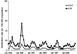Figure 7. Notification rate of Barmah Forest virus, Australia and Queensland, 1 January 1995 to 30 November 2000, by month of notification