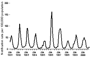 Figure 8. Notification rate of Ross River virus, Australia, 1 January 1991 to 30 November 2000, by month of notification