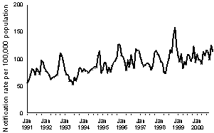 Figure 1. Notification rate of campylobacteriosis, Australia, 1 January 1991 to 30 November 2000, by month of notification