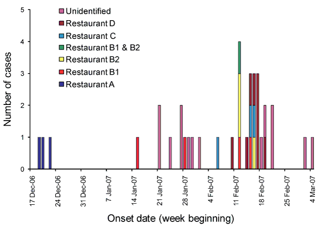 Onset dates of cases in relation to eating at specific restaurants
