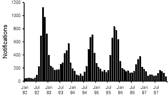 Figure 1. Notifications of rubella, Australia, January 1992 to December 1997, by month of onset