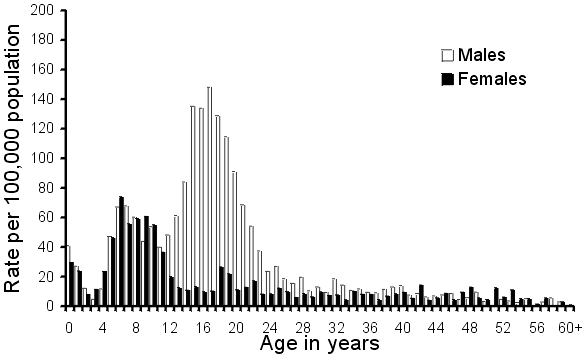 Figure 2. Notification rates per 100,000 population for rubella, Australia, 1992, by age and sex