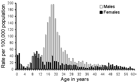Figure 3. Notification rates per 100,000 population for rubella, Australia, 1995, by age and sex