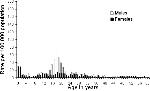 Figure 4. Notification rates per 100,000 population for rubella, Australia, 1997, by age and sex