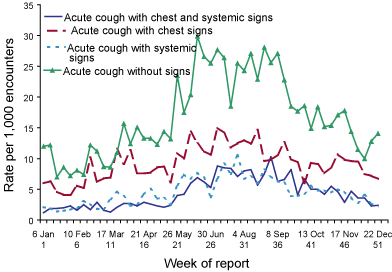 Figure 66. Consultation rates for acute cough, ASPREN, 2002, by week of report 