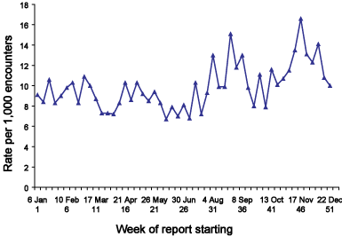 Figure 67. Consultation rates for gastroenteritis, ASPREN, 2002, by week of report 