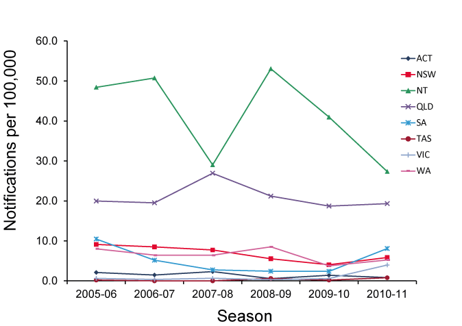 Figure 4: Rates of Barmah Forest virus infection, Australia, July 2005 to June 2011, by year and state or territory