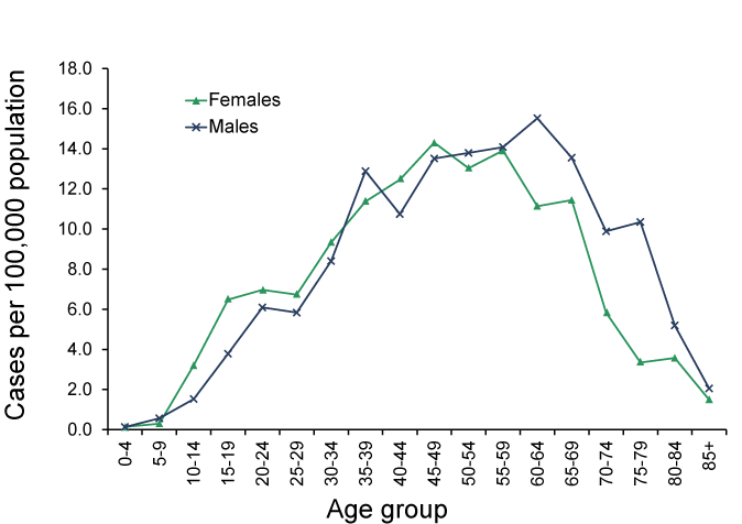 Figure 5: Rates of Barmah Forest virus infection, 2010-11, Australia, by age-group and sex