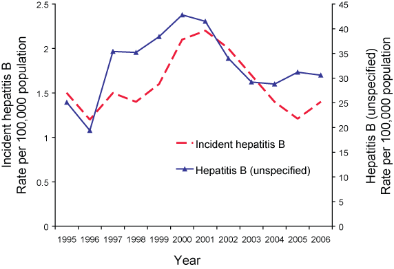 Figure 5. Notification rate of incident hepatitis B and hepatitis B (unspecified), Australia, 1995 to 2006, by year