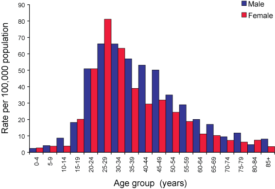 Figure 8. Notification rate for hepatitis B (unspecified) infection, Australia, 2006, by age group and sex