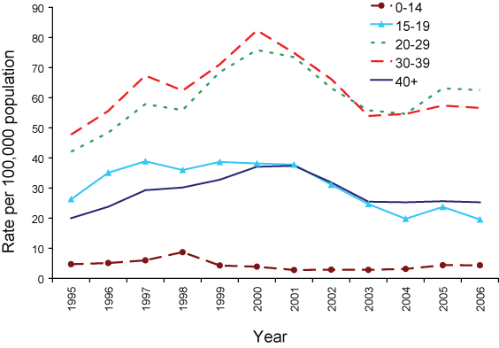 Figure 9. Notification rate for hepatitis B (unspecified) infection, Australia, 1995 to 2006, by year and age group