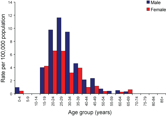 Figure 11. Notification rate of incident hepatitis C infection, Australia, 2006, by age group and sex