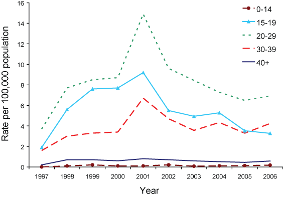 Figure 12. Notification rate of incident hepatitis C infection, Australia, 1997 to 2006, by age group and year