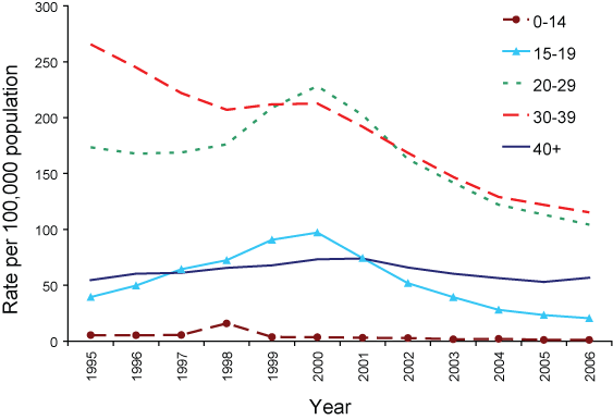 Figure 14. Notification rate of hepatitis C (unspecified) infection, Australia, 1995 to 2006, by age group