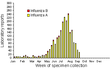 Figure 4. Influenza laboratory reports, Australia, 1998, by virus type and week of specimen collection