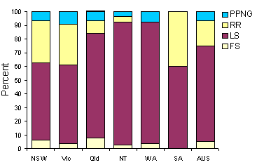 Figure 6. Penicillin resistance of gonococcal isolates, Australia, 1 January - 31 March 1998, by region