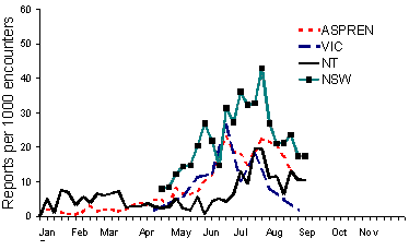 Figure 3. Sentinel general practitioner consultation rates, Australia, 1998, by week and scheme