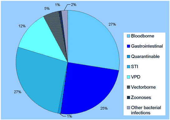 Figure 3. Notifications to the National Notifiable Diseases Surveillance System, Australia, 2001, by disease category