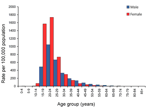 Figure 21:  Notification rate of chlamydial infection, Australia, 2008, by age group and sex
