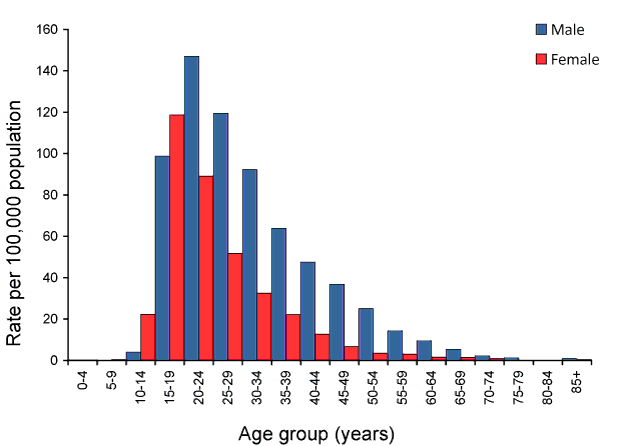 igure 25:  Notification rate of gonococcal infections, Australia, 2008, by age group and sex